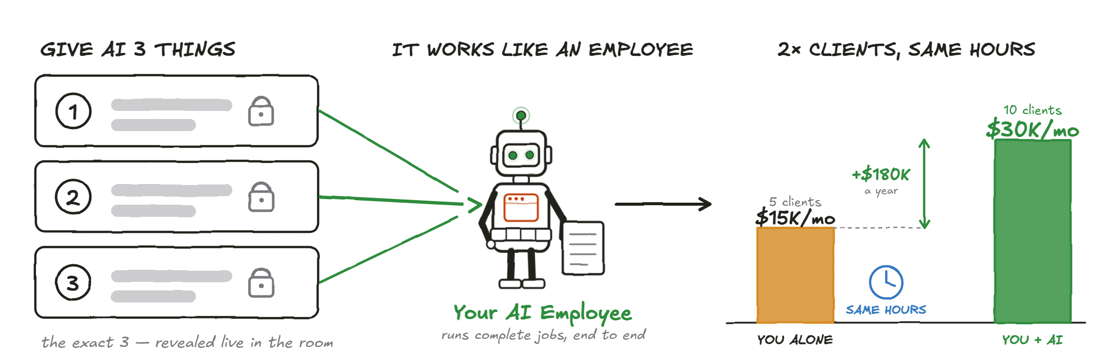 Give AI three things and it works like an employee that runs complete jobs, so you double your clients on the same hours