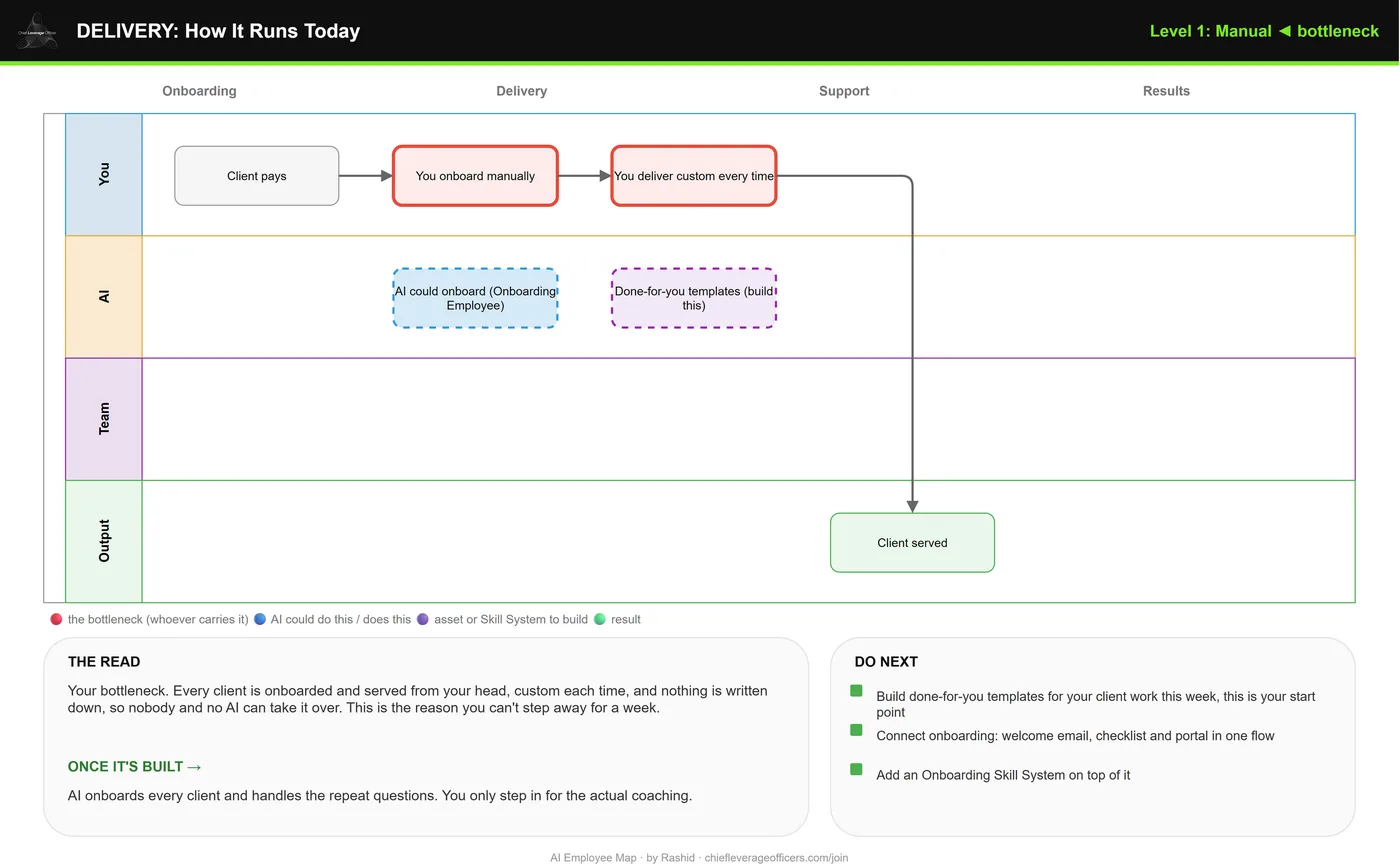 Example delivery swimlane with the owner's bottleneck steps in red
