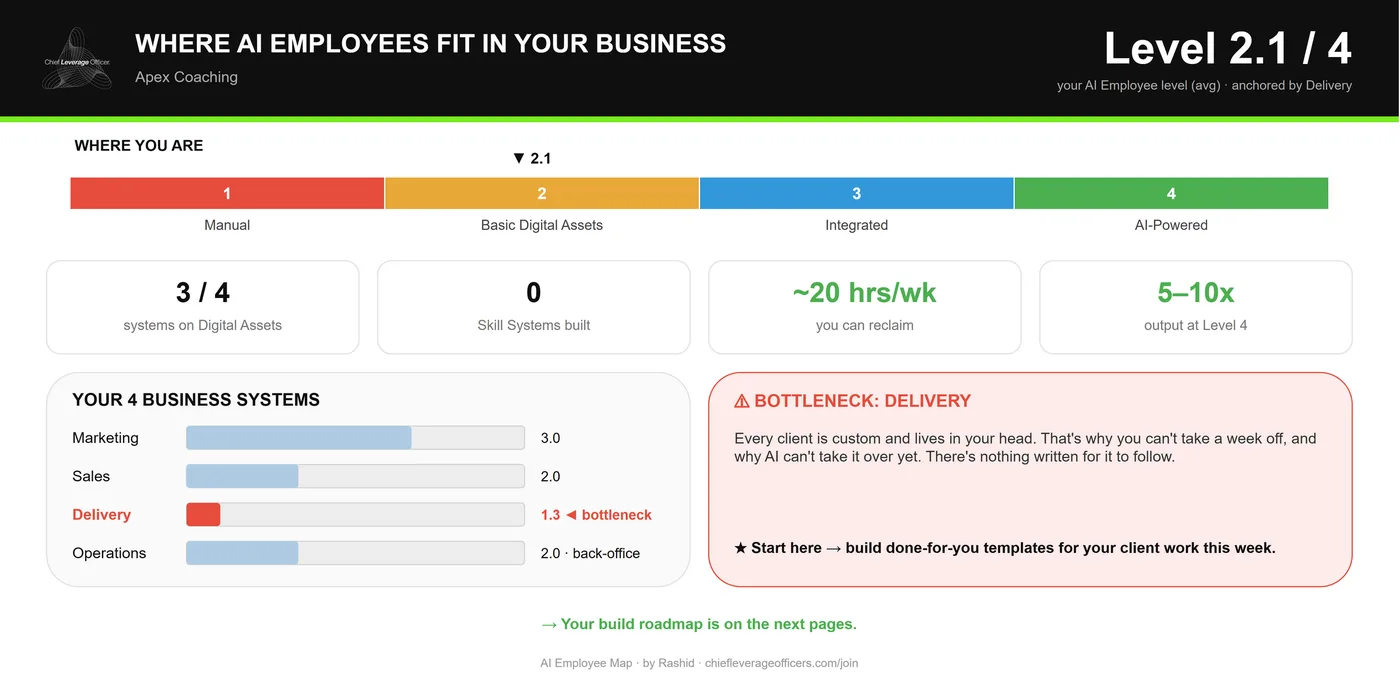 Example AI Employee Map: the diagnosis page showing the business level and the bottleneck