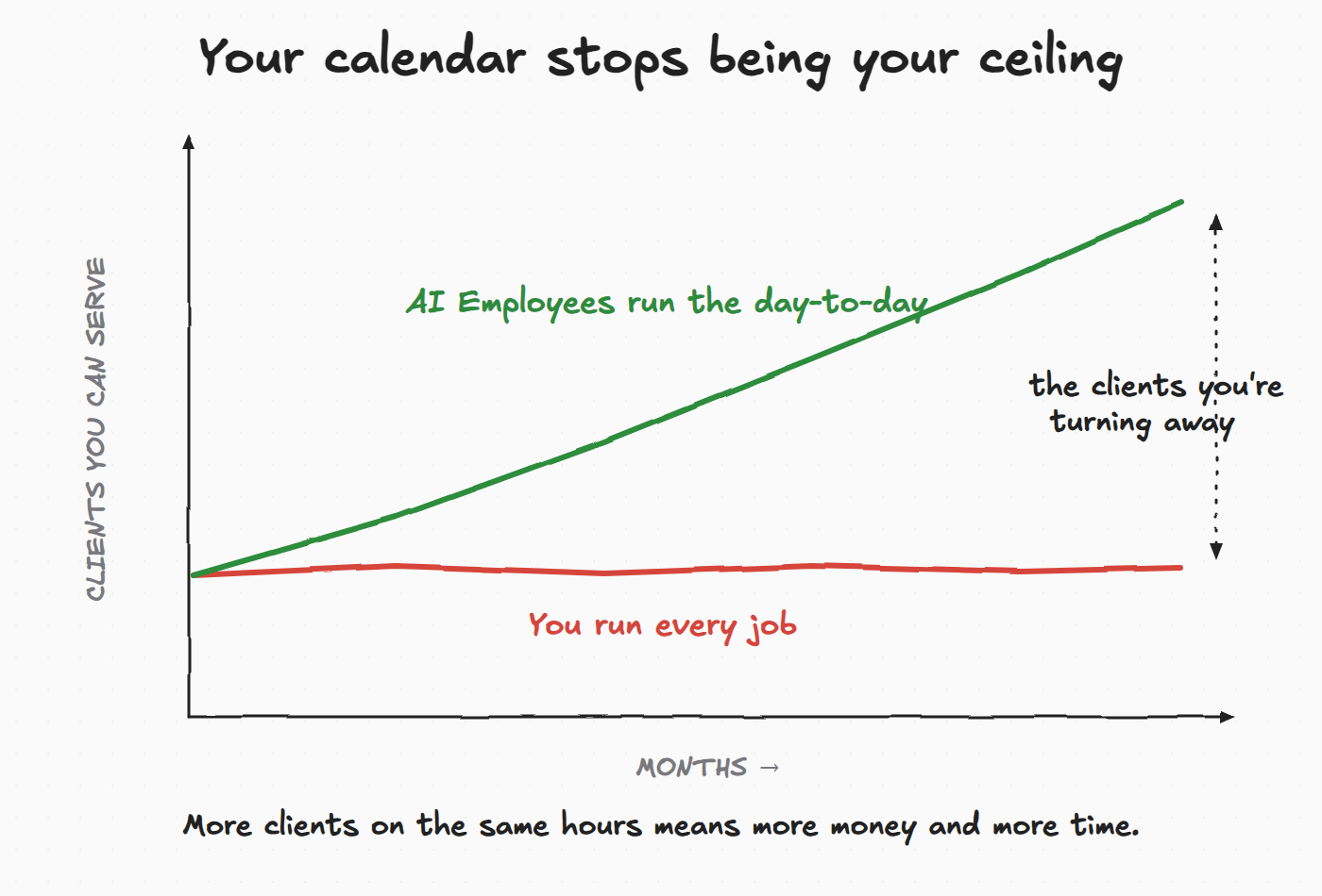 Hand-drawn graph. The line where you run every job stays flat. The line where AI Employees run the day-to-day keeps climbing on the same hours.