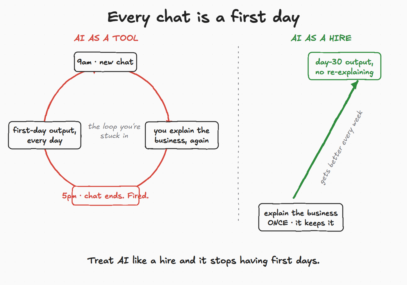 Hand-drawn diagram. AI as a tool loops through first days forever. AI as a hire climbs to day-30 output.
