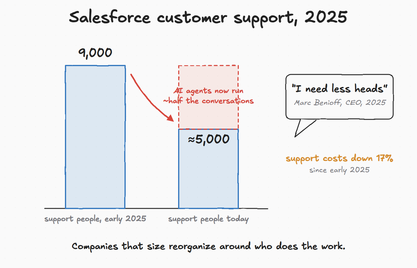 Hand-drawn chart. Salesforce customer support went from 9,000 people to about 5,000 while AI agents took over half the conversations.