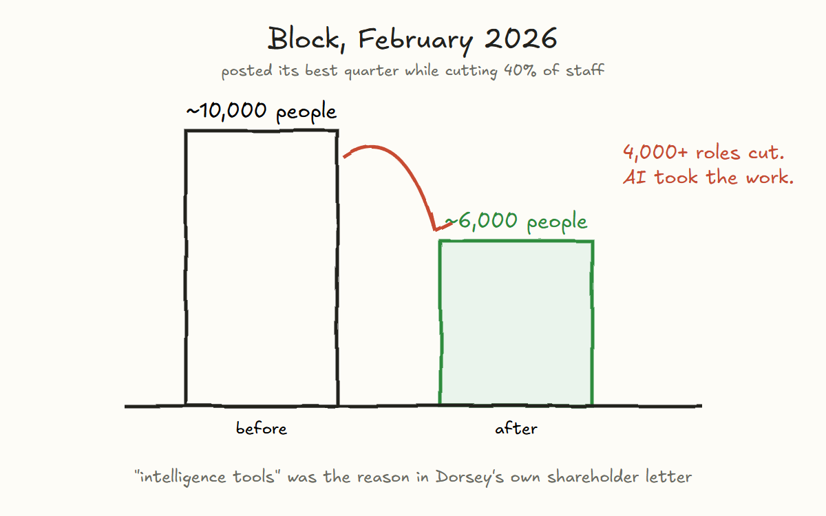 Hand-drawn chart. Block went from about 10,000 people to about 6,000 while posting its best quarter. AI took the work.