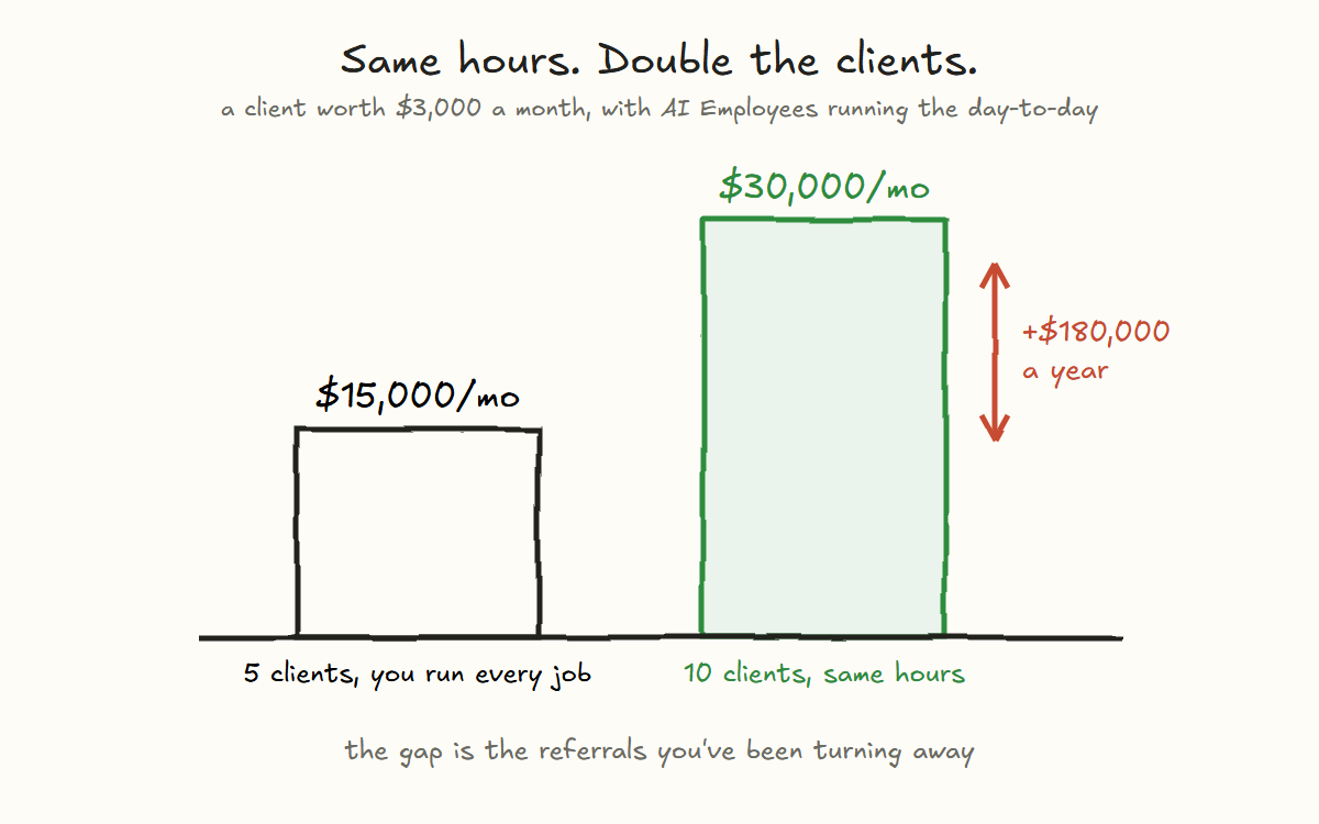Hand-drawn bar chart. 5 clients when you run every job is 15,000 dollars a month. 10 clients on the same hours with AI Employees is 30,000 dollars a month, 180,000 dollars more a year.